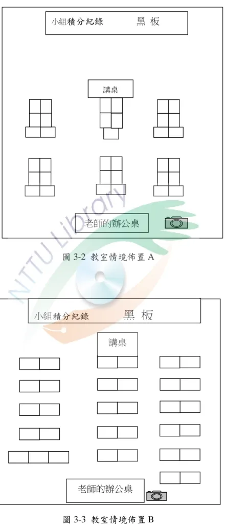 圖 3-2  教室情境佈置 A                                                  圖 3-3  教室情境佈置 B 講桌 老師的辦公桌小組積分紀錄         黑   板 講桌老師的辦公桌小組積分紀錄             黑  板