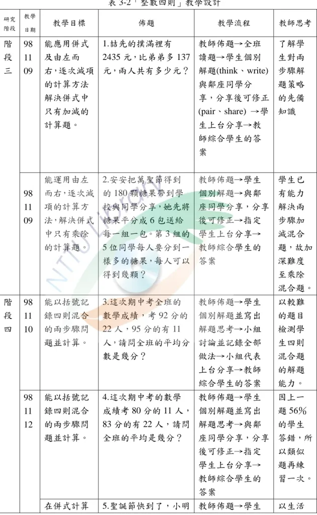 表 3-2「整數四則」教學設計  研究 階段 教學 日期  教學目標  佈題  教學流程  教師思考  階 段 三  9811 09  能應用併式及由左而右 ，逐次減項 的計算方法 解決併式中 只有加減的 計算題。  1.喆先的撲滿裡有 2435 元，比弟弟多 137元，兩人共有多少元？ 教師佈題→全班讀題→學生個別 解題(think、write)    與鄰座同學分享，分享後可修正      (pair、share)  →學生上台分享→教 師綜合學生的答 案  了解學生對兩步驟解題策略的先備知識  98 