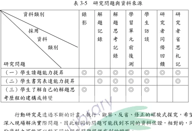 表 3-5    研究問題與資料來源  行動研究是透過不斷的計畫、執行、觀察、反省、修正的螺旋式探究，希望能 深入現場解決實際問題，因此相同的問題可能找到不同的資料佐證，相對的，同一 份資料也可能可以對不同的研究問題提供有利的證明。  質的研究最終活動是分析、詮釋以及呈現發現的結果，而且資料蒐集、分析詮 釋是同時發生的。而研究分析會隨著資料內容以及研究者的批判反省思考而對資料 有所選擇。所以在蒐集資料的同時，研究者一面進行資料的分析、比對，一面凝聚 研究的焦點，以檢視所蒐集的資料是否前後一致或相互矛盾。  