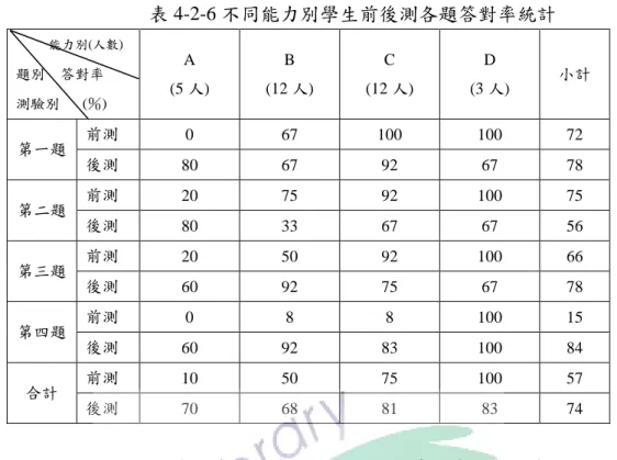 表 4-2-6 不同能力別學生前後測各題答對率統計          能力別(人數)  題別    答對率  測驗別      (％) A  (5 人)  B  (12 人)  C  (12 人)  D  (3 人)  小計  第一題  前測  0  67  100  100  72  後測  80  67  92  67  78  第二題  前測  20  75  92  100  75  後測  80  33  67  67  56  第三題  前測  20  50  92  100  66  後測  