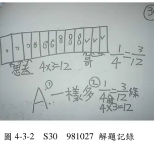 圖 4-3-2    S30    981027  解題記錄  研究者請 S30 在課堂上與全班同學分享她的解題策略，部分實錄如下：  S30 ： 我是用畫圖的方式來幫助我解讀的，  我先畫 12 個格子，  代表思誠買了一條長型蛋糕，  蛋糕分成 12 塊，  然後，思誠吃了    條，  4×3＝12，  所以思誠是吃了其中 4 份中的一份，  也就是 3 片，  哥哥他吃了    條，所以也等於 3 片。， （981027-實） 一開始學生看了 S30 的解題記錄時，無法理解 S30 的想法，