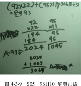 圖 4-3-9    S05    981110  解題記錄  其他組也有與 S05 相同的記錄方式，在第一組進行全班分享這樣的解題紀錄時， 展開了質疑辯證，以下是整數四則佈題 3 上課的部分實錄：  S17 ： 我們答案有兩種，第一種是  （92×22＋95×11）÷33  ＝93  所以答案是 93 分。  第二種是  （92×22）＋（95×11）  ＝3069÷33  ＝93  所以是 93 分，請問有沒有問題？  S14 ： 92×22＋95×11 不會等於 3069÷33。  ＴＴＴＴ ： 你是