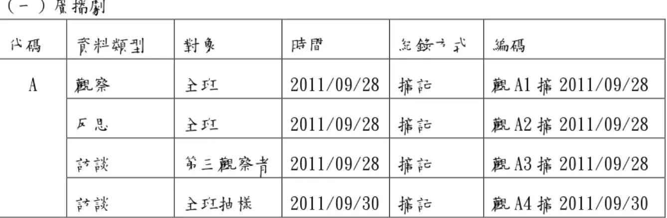 表 7-3-1 資料編碼表  （一）廣播劇  代碼  資料類型  對象  時間  紀錄方式  編碼  A  觀察  全班  2011/09/28  摘記  觀 A1 摘 2011/09/28  反思  全班  2011/09/28  摘記  觀 A2 摘 2011/09/28  訪談  第三觀察者  2011/09/28  摘記  觀 A3 摘 2011/09/28  訪談  全班抽樣  2011/09/30  摘記  觀 A4 摘 2011/09/30  （二）故事劇場  代碼  資料類型  對象  時間