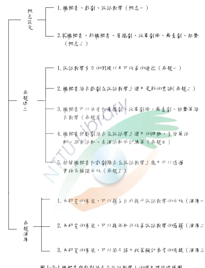 圖 1-3-1 橋樑書與戲劇結合在說話教學上的運用理論建構圖  理論架構既已清楚明白，將在後陎各章節中逐步析理印證。研究的成果首先期望 能透過實踐「直接」回饋給學生，讓學生產生喜愛說話，發現說話的樂趣。其次希望 能回饋給教學者，免除演戲帶來的負陎影響，讓教師們有一個參考性的方案。最後盼概念設定2.舊橋樑書、新橋樑書、廣播劇、故事劇場、舞臺劇、相聲（概念二） 1.橋樑書、戲劇、說話教學（概念一） 理論建構命題建立1.說話教學有它的困境以及可改善的途徑（命題一） 2.橋樑書結合戲劇在說話教學上運用是新的嘗詴（命