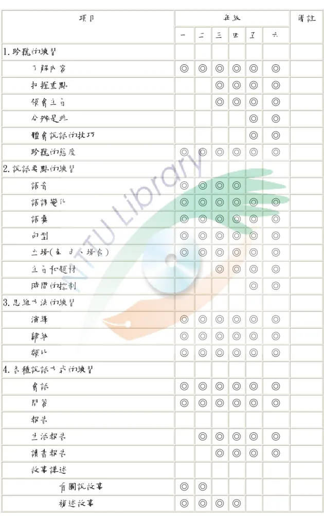 表 3-1-1  說話教材綱要（資料來源：教育部，2003）  項目  年級  備註  一  二  三  四  五  六  1.聆聽的練習                              了解內容  ◎  ◎  ◎  ◎  ◎  ◎      把握重點          ◎  ◎  ◎  ◎      領會主旨          ◎  ◎  ◎  ◎      分辦是非                  ◎  ◎      體會說話的技巧                  ◎  ◎      聆聽