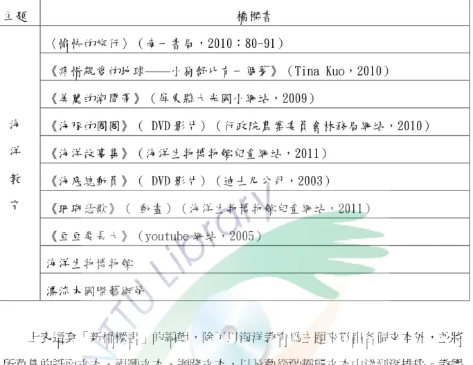 表 5-1-2 以海洋教育為主題所編纂成的橋樑書  主題  橋樑書  海  洋  教  育  〈愉快的旅行〉（南一書局，2010：80-91）  《疼惜親愛的地球——小狗舒比有一個夢》（Tina Kuo，2010） 《美麗的潮間帶》（屏東縣大光國小網站，2009）  《海豚的圈圈》（ DVD 影片）（行政院農業委員會林務局網站，2010） 《海洋故事集》（海洋生物博物館兒童網站，2011）  《海底總動員》（ DVD 影片）（迪士尼公司，2003）  《珊瑚悲歌》（ 動畫）（海洋生物博物館兒童網站，2011