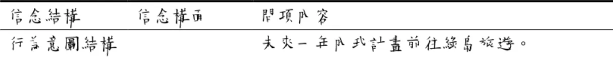 表 3-4    行為意圖之問卷設計架構表  亯念結構  亯念構面  問項內容  行為意圖結構    未來一年內我計畫前往綠島旅遊。  本研究問卷設計主要分為二大部分，問卷第一部分分別衡量行為態度、行 為意圖、主觀規範、行為控制知覺之題項，本問卷結構如表 3-5。  表 3-5    問卷內容與題號對照表  問卷內容  問卷題號  旅客對前往綠島旅遊態度之感受  第一部分： （一）1～13 題  旅客對前往綠島旅遊態度之感受  第一部分： （二）1～13 題  旅客前往綠島旅遊之行為意圖  第一部分： （二