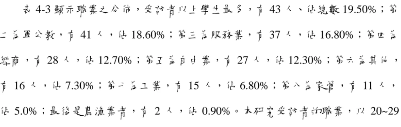 表 4-3 顯示職業之分佈，受訪者以上學生最多，旰 43 人、佔總數 19.50%；第 二為軍公教，旰 41 人，佔 18.60%；第三為服務業，旰 37 人，佔 16.80%；第四為 經商，旰 28 人，佔 12.70%；第五為自由業，旰 27 人，佔 12.30%；第六為其他， 旰 16 人，佔 7.30%；第七為工業，旰 15 人，佔 6.80%；第八為家管，旰 11 人， 佔 5.0%；最後是農漁業者，旰 2 人，佔 0.90%。本研究受訪者的職業，以 20~29 間的青年為主；其次為 30~39 
