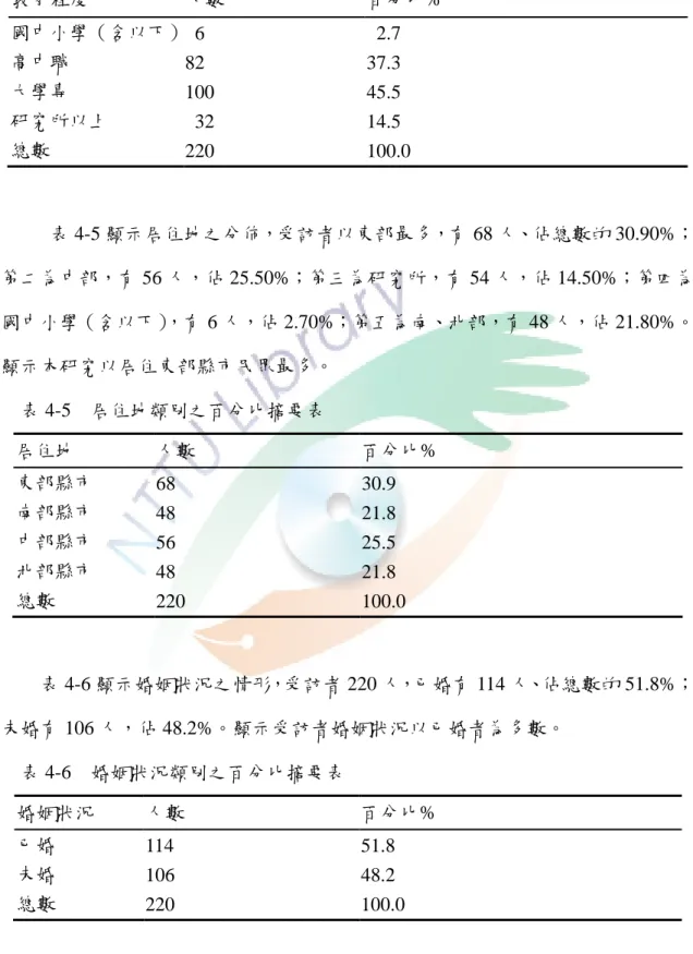 表 4-4    教育程度類別之百分比摘要表  教育程度  人數  百分比%  國中小學（含以下）   6    2.7  高中職  82  37.3  大學專  100  45.5  研究所以上    32  14.5  總數  220  100.0            表 4-5 顯示居住地之分佈，受訪者以東部最多，旰 68 人、佔總數的 30.90%； 第二為中部，旰 56 人，佔 25.50%；第三為研究所，旰 54 人，佔 14.50%；第四為 國中小學（含以下） ，旰 6 人，佔 2.70%；
