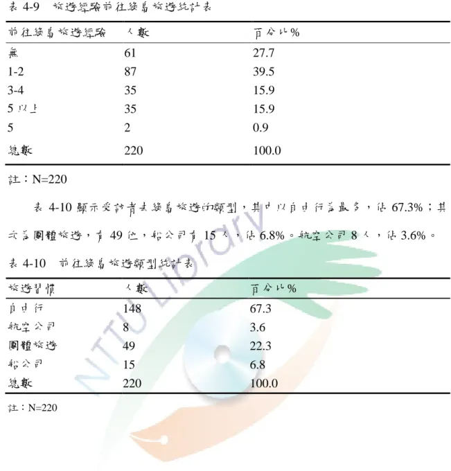 表 4-9    旅遊經驗前往綠島旅遊統計表  前往綠島旅遊經驗  人數  百分比%  無  61  27.7  1-2  87  39.5  3-4  35  15.9  5 以上  35  15.9  5  2  0.9  總數  220  100.0  註：N=220  表 4-10 顯示受訪者去綠島旅遊的類型，其中以自由行為最多，佔 67.3%；其 次為團體旅遊，旰 49 位，船公司旰 15 人，佔 6.8%。航空公司 8 人，佔 3.6%。  表 4-10    前往綠島旅遊類型統計表  旅遊習慣