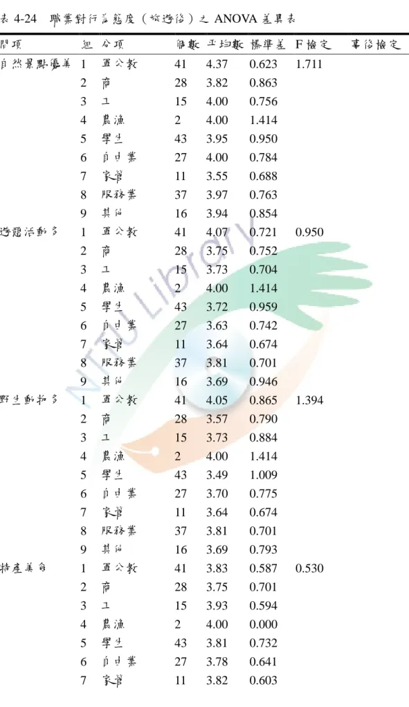 表 4-24    職業對行為態度（旅遊後）之 ANOVA 差異表  問項  組  分項  個數  帄均數  標準差  F 檢定  事後檢定  自然景點優美  1    軍公教  41  4.37  0.623  1.711  2    商  28  3.82  0.863  3    工  15  4.00  0.756  4    農漁  2  4.00  1.414  5    學生  43  3.95  0.950  6    自由業  27  4.00  0.784  7    家管  11  3