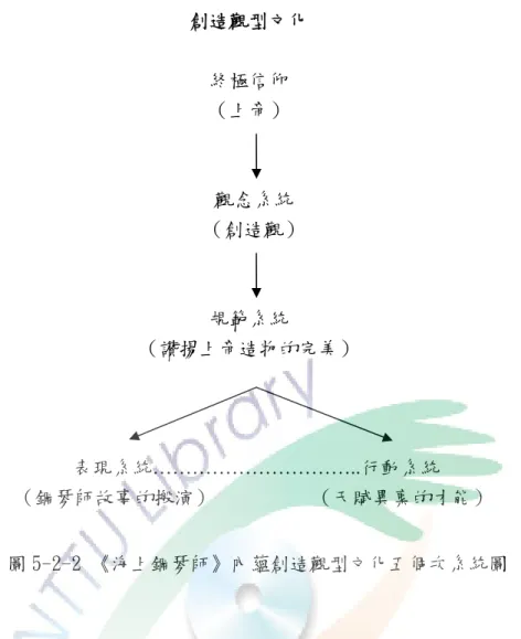圖 5-2-2 《海上鋼琴師》內蘊創造觀型文化五個次系統圖  因為上帝造物的完美，讓我們看到雷蒙即使在船身劇烈搖晃的情況下，解開 安全栓的鋼琴他還是能夠駕馭自如的彈奏，並隨著鋼琴在搖晃船上四處遊走，更 神奇的是原本擋在走道上的鞋子也都會乖乖讓路，這種完美的功力已接近上帝狀 態，是所謂媲美上帝的創造觀型文化顯現。另外，從未到過陸地上的雷蒙可以猜 中好友麥克斯來自紐奧良，並詳細說出紐奧良的景色和氣候、脫口而出自己經常 神遊各地、別人只是稍微拍打義大利舞曲的節奏而他卻可以將道地的義大利舞曲 彈得如此動聽等，這些都