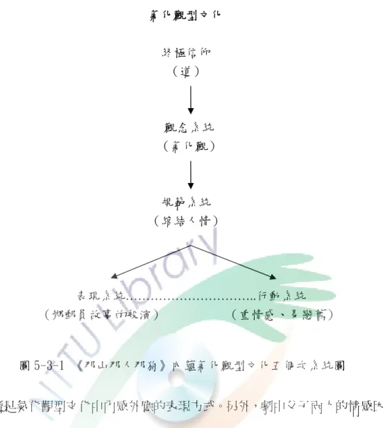圖 5-3-1 《那山那人那狗》內蘊氣化觀型文化五個次系統圖  這是氣化觀型文化中內感外應的表現方式。另外，劇中父子兩人的情感因路 程和時間的增長，一次次的衝突最後都能化解，並達到彼此情感上的認同，這種 受到外在環境影響而產生內在情感變化的模式，也是氣化觀型文化的內感外應表 現。只是中間穿插了一點唯物辯證觀念，讓影像和文字的互動關係帶有「唯物辯 證」的影子（詳見第四章第二節） 。  表現系統…………………………..行動系統  （鄉郵員故事的般演）          （重情感、易戀舊） 氣化觀型文化 終極信仰