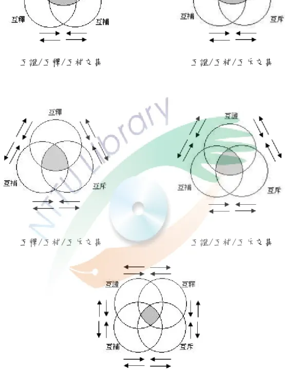 圖 3-1-2 互證、互釋、互補和互斥模式的十一種交集圖（資料來源：陳意爭，    