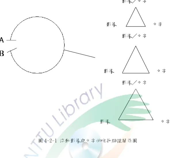 圖 4-2-1 流動影像與文字的唯物辯證關係圖  在圓形敘述結構中的流動影像與文字的唯物辯證關係圖中，可以整理、歸納 出下列幾點原則： （一）影像與文字各自從相反的左右兩端衝突與碰撞出的影像 與文字關係； （二）因為影像與文字是不斷流動的，所以這種碰撞與衝突的情況 不只會出現一次，可能兩次、三次，甚至更多； （三）經過一次次的碰撞、磨合， 影像與文字的關係就更加緊密、上升，達到最終完善的境界。  《那山那人那狗》敘述著一位小人物老鄉郵員因年老體衰，無法繼續從事必 須在山間長久行走送信的郵差工作，於是將這工作