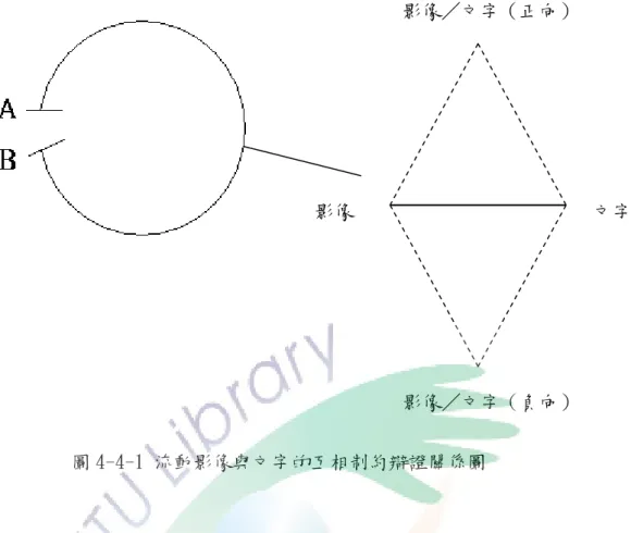 圖 4-4-1 流動影像與文字的互相制約辯證關係圖  在圓形敘述結構中的流動影像與文字的相互制約辯證關係圖中，可以整理、 歸納下列幾點原則： （一）影像與文字受到外界刺激所影響； （二）當外界刺激是 不斷的正面能量時，影像／文字則會向上正向發展；反過來，影像／文字則會向 下負向發展； （三）倘若外界刺激的正與負面能量相等時，影像與文字則置中形 成遲滯不前的狀態。  《送信到哥本哈根》中的十二歲男主角大衛有幸得到中階軍官的幫助，才能 有這麼一個機會可以逃離從小生長到大的恐怖勞改營。在離開前，中階軍官嚴肅 的對