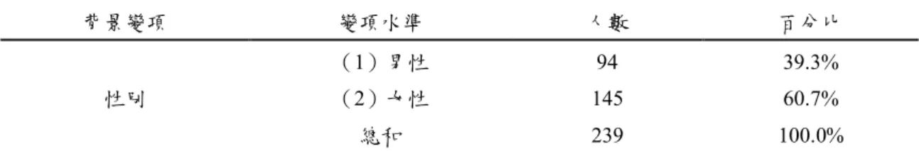 表  3    研究對象之性別原始資料表  背景變項  變項水準  人數  百分比      （1）男性  94  39.3%  性別  （2）女性  145  60.7%      總和  239  100.0%  表  4    研究對象之年齡原始資料表  背景變項  變項水準  人數  百分比  （1）20 - 30 歲  57  23.8%  （2）31 - 40 歲  102  42.7%  年齡  （3）41 - 50 歲  62  25.9%  （4）51 - 60 歲  15  6.3%  