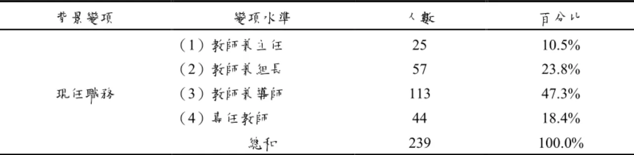表  7    研究對象之現任職務原始資料表  背景變項  變項水準  人數  百分比      （1）教師兼主任  25  10.5%  （2）教師兼組長  57  23.8%  現任職務  （3）教師兼導師  113  47.3%  （4）專任教師  44  18.4%      總和  239  100.0%  二、校長情緒智慧領導行為量表  本研究之校長情緒智慧領導行為調查參考葉連祺（2000）之「國中小學校長 情緒智慧領導能力知覺量表」，採用李克特式（Likert-type  ）五點量表，而量表 