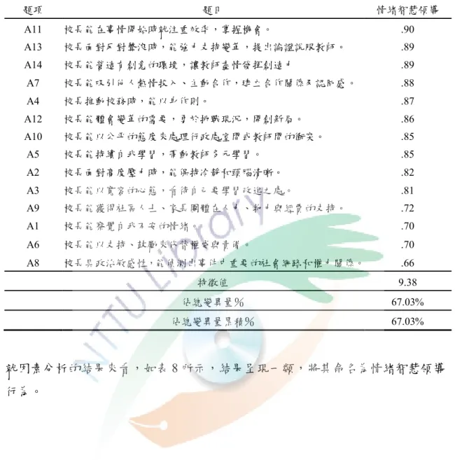 表  8    「校長情緒智慧領導行為量表」之因素結構表  題項  題目  情緒智慧領導  A11  校長能在事情開始時就注重效率，掌握機會。  .90  A13  校長面對反對聲浪時，能強力支持變革，提出論證說服教師。  .89  A14  校長能營造有創意的環境，讓教師盡情發揮創造力  .89  A7  校長能吸引他人熱情投入、主動合作，建立合作關係及認同感。  .88  A4  校長推動校務時，能以身作則。  .87  A12  校長能體會變革的需要，勇於挑戰現況，開創新局。  .86  A10  校