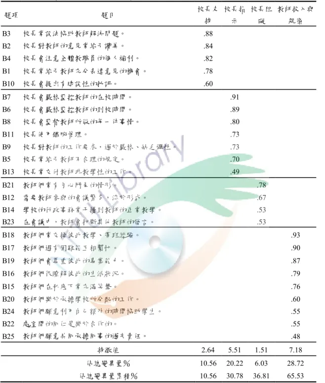 表  9    「學校組織氣氛量表」之因素結構表  題項  題目  校長支 持  校長指示  校長阻礙  教師投入與親密  B3  校長常設法協助教師解決問題。  .88  B2  校長對教師的意見常給予讚美。  .84  B4  校長會注意全體教職員的個人福利。  .82  B1  校長常給予教師充分表達意見的機會。  .78  B10  校長會提出有建設性的批評。  .60              B7  校長會嚴格監控教師的在校時間。  .91  B6  校長會嚴格監控教師的到校時間。  .89  