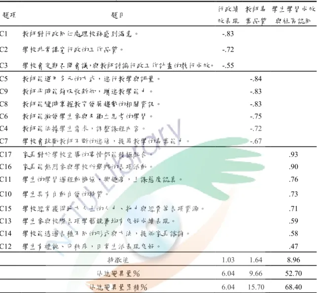 表  10    「學校效能量表」之因素結構表  題項  題目  行政績 效表現  教師專 業品質  學生學習成效與社區認同  C1  教師對行政同仁處理校務感到滿意。  -.83  C2  學校非常講究行政的工作品質。  -.72  C3  學校會定期召開會議，與教師討論行政工作計畫的執行成效。  -.55  C5  教師能運用多元的方式，進行教學與評量。      -.84      C9  教師平時能夠吸收新知，增進教學能力。  -.83  C8  教師能隨時掌握教育發展趨勢的相關資訊。  -.83 