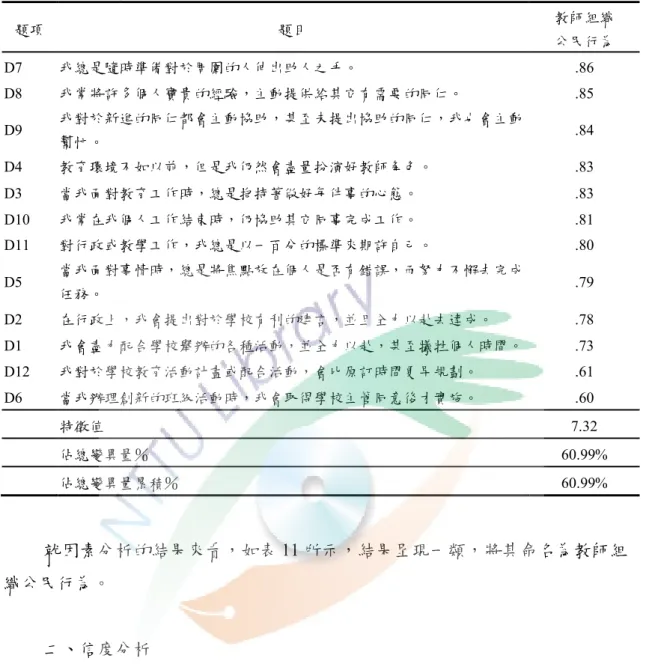 表  11    「教師組織公民行為量表」之因素結構表  題項  題目  教師組織  公民行為  D7  我總是隨時準備對於周圍的人伸出助人之手。  .86  D8  我常將許多個人寶貴的經驗，主動提供給其它有需要的同仁。  .85  D9  我對於新進的同仁都會主動協助，甚至未提出協助的同仁，我也會主動 幫忙。  .84  D4  教育環境不如以前，但是我仍然會盡量扮演好教師角色。  .83  D3  當我面對教育工作時，總是抱持著做好每件事的心態。  .83  D10  我常在我個人工作結束時，仍協助其