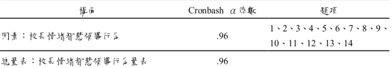 表  12    校長情緒智慧領導行為量表之信度分析  構面  Cronbash  α係數  題項  因素：校長情緒智慧領導行為  .96  1、2、3、4、5、6、7、8、9、 10、11、12、13、14  總量表：校長情緒智慧領導行為量表  .96      表  13    學校組織氣氛量表之信度分析  構面  Cronbash  α係數  題項  因素一：校長支持  .88  1、2、3、4、10  因素二：校長指示  .91  5、6、7、8、9、11、13  因素三：校長阻礙  .63  12