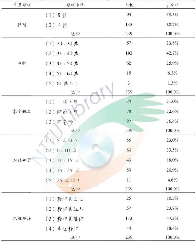 表  16    研究對象之背景分析摘要表  背景變項  變項水準  人數  百分比      （1）男性  94  39.3%  性別  （2）女性  145  60.7%      總和  239  100.0%  （1）20 - 30 歲  57  23.8%  （2）31 - 40 歲  102  42.7%  年齡  （3）41 - 50 歲  62  25.9%  （4）51 - 60 歲  15  6.3%  （5）61 歲以上  3  1.3%      總和  239  100.0%  （
