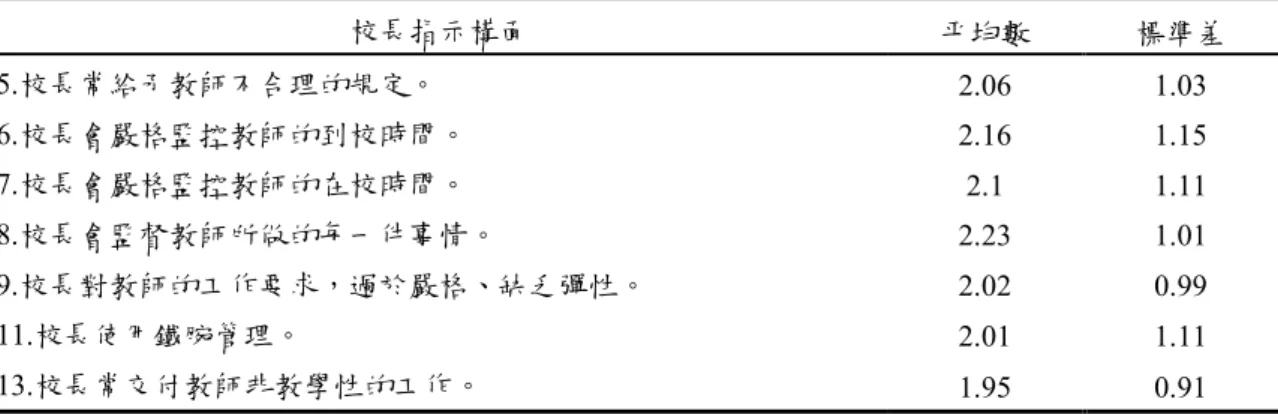 表  19    校長指示構面之平均數與標準差情形表（學校組織氣氛量表）  校長指示構面  平均數  標準差  5.校長常給予教師不合理的規定。  2.06  1.03  6.校長會嚴格監控教師的到校時間。  2.16  1.15  7.校長會嚴格監控教師的在校時間。  2.1  1.11  8.校長會監督教師所做的每一件事情。  2.23  1.01  9.校長對教師的工作要求，過於嚴格、缺乏彈性。  2.02  0.99  11.校長使用鐵腕管理。  2.01  1.11  13.校長常交付教師非教學性