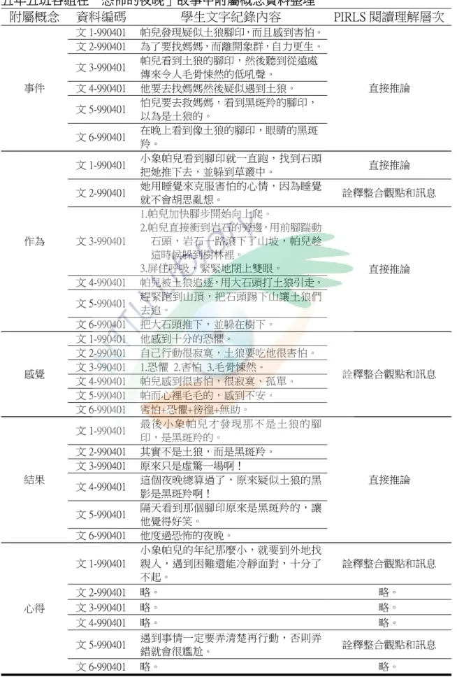 表 4-5    五年五班各組在「恐怖的夜晚」故事中附屬概念資料整理  附屬概念  資料編碼  學生文字紀錄內容  PIRLS 閱讀理解層次 事件  文 1-990401  帕兒發現疑似土狼腳印，而且感到害怕。 直接推論 文 2-990401 為了要找媽媽，而離開象群，自力更生。文 3-990401 帕兒看到土狼的腳印，然後聽到從遠處傳來令人毛骨悚然的低吼聲。  文 4-990401  他要去找媽媽然後疑似遇到土狼。  文 5-990401  怕兒要去救媽媽，看到黑斑羚的腳印， 以為是土狼的。  文 6-9