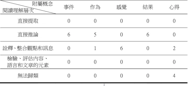 表 4-6  以附屬概念分析小組閱讀理解層次統計次數表-2                            附屬概念  閱讀理解層次 事件  作為  感覺  結果  心得  直接提取  0  0  0  0  0  直接推論  6  5  0  6  0  詮釋、整合觀點和訊息  0  1  6  0  2  檢驗、評估內容、  語言和文章的元素  0  0  0  0  0  無法歸類  0  0  0  0  4  從班上 6 組學生整理的概念圖作品來看，6 組都以師生共同討論出來的 5 個附屬概