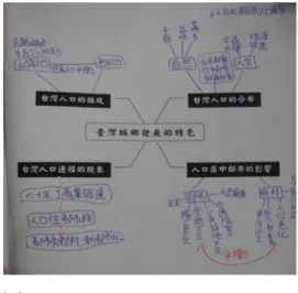 圖 3-6    社會領域概念圖的運用  (三)班級學生學習情形  透過概念圖教學策略的引進，在語文領域中針對故事體文章架構的安排， 學生可以很快歸納出「人物」 、 「劇情走向」 、 「心得」等附屬概念。在社會 領域中，則能嘗試利用課本大標粗體為附屬概念標題進行筆記整理。概念 圖教學有助於學生瞭解教材內容及促進記憶，對學生的「認知記憶思維」、 「推理思維」有所幫助。  二、發現問題  在上述概念圖教學的嘗試過程中，研究者發現以下問題：  (一)教師對概念圖教學專業知能不足  一切課程改革最關鍵的配合措施是教