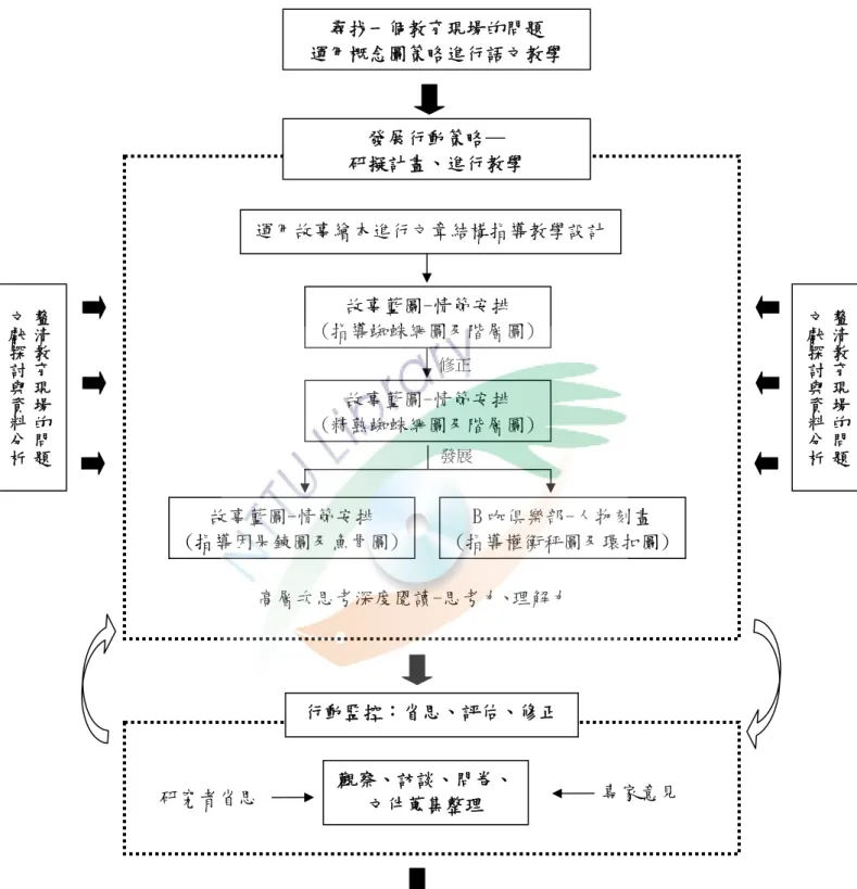 圖 3-9    研究架構圖  行動計畫結束  彙整研究成果公開發表 研究者省思 觀察、訪談、問卷、 專家意見 文件蒐集整理 行動監控：省思、評估、修正 尋找一個教育現場的問題 運用概念圖策略進行語文教學釐清教育現場的問題文獻探討與資料分析故事藍圖-情節安排 (指導蜘蛛網圖及階層圖) 運用故事繪本進行文章結構指導教學設計高層次思考深度閱讀-思考力、理解力發展行動策略─ 研擬計畫、進行教學故事藍圖-情節安排 (精熟蜘蛛網圖及階層圖) 故事藍圖-情節安排 (指導因果鍊圖及魚骨圖) 修正發展B 咖俱樂部-人物刻畫