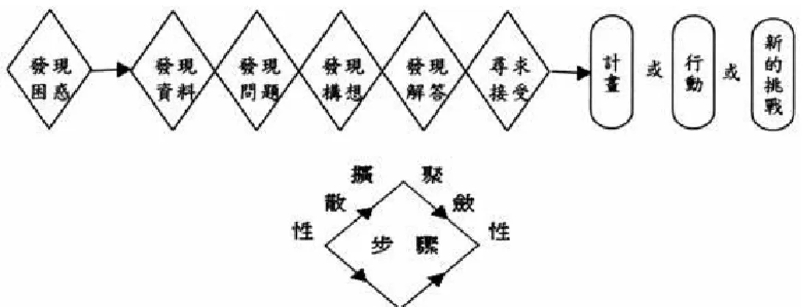 圖  2-6 Parnes 創造性問題解決模式 
