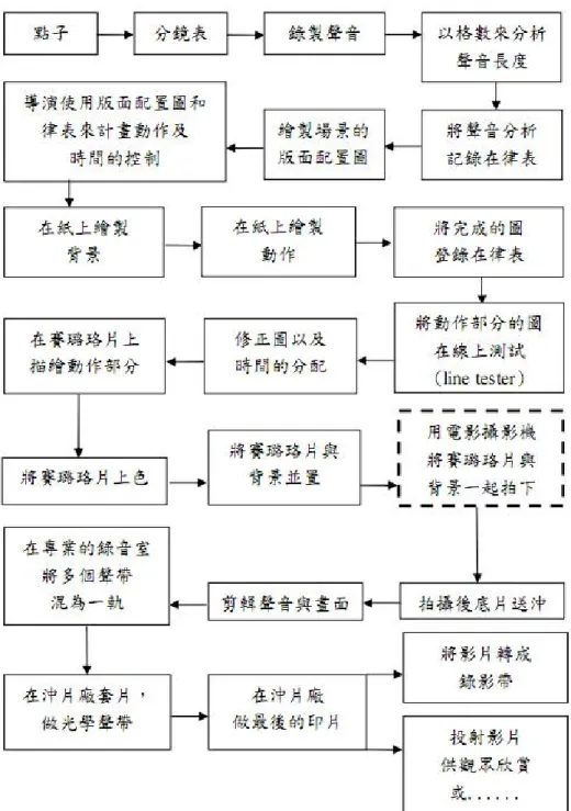 圖  2-7 手繪動畫製作流程圖  資料來源：喬慰萱、林泰州譯(2000)。Richard Taylor 著。動畫技巧百科。台北：遠 流。p.10-11(引自李宜芬，2007)  由圖 2-7 可知傳統動畫製作的過程，先有主題再決定呈現的方法製成分鏡表， 然後錄製聲音，決定影片的長度，在繪製草稿，試運作一遍後將聲音與影像調整 至可以相對應，然後在賽璐珞片上著色，用錄影機將整個流程拍攝下來，再剪接 聲音與影像，最後做出成品，而電腦動畫的製作過程就是將部分過程改用電腦製