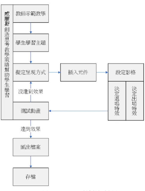圖  2-10 swishmax 創意教學流程圖  資料來源：研究者整理  由圖 2-10 可發現威廉斯創造思考教學策略與電動動畫教學的結合，老師在示 範操作過程後，以威廉斯創造思考教學策略刺激學生思考，引導學生完成作品然 後存檔。  以行為主義的學習理論而言，特點是分單元學習、照順序學習、學生反應與 老師回饋、適當的練習，在動畫教學上本研究將教學單元分為 6 個學習單元，每 個單元每次上課有 2 個左右的教學目標，讓學生容易學習；這六個單元由難到易， 由基本操作到進階腳本語法練習，讓學生照順序學習；每節上