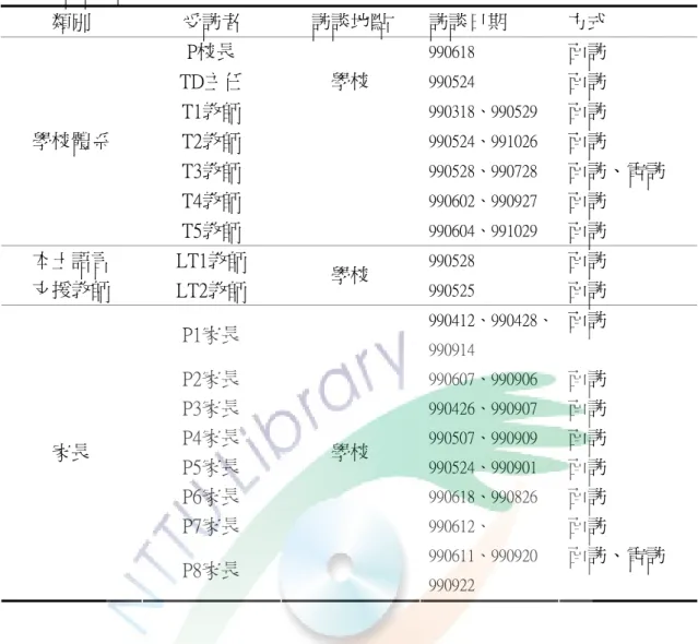 表 3-6 訪談時間表  類別  受訪者  訪談地點  訪談日期  方式  P校長  990618  面訪  TD主任  990524  面訪  T1教師  學校 990318、990529  面訪  T2教師  990524、991026  面訪  T3教師  990528、990728  面訪、電訪  T4教師  990602、990927  面訪 學校體系  T5教師  990604、991029  面訪  LT1教師  990528  面訪 本土語言  支援教師  LT2教師  學校  990525