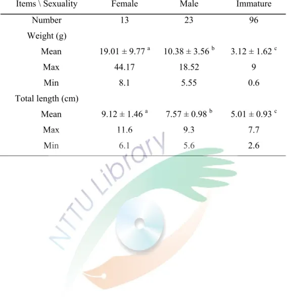Table 1. Summary data for sampling Premnas biaculeatus. 