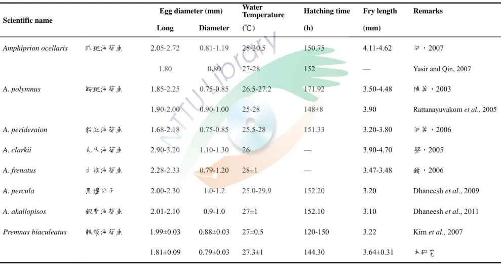 Table 4. A comparison of egg diameter, incubation water temperature, hatching time and fry length among different species of  anemonefish