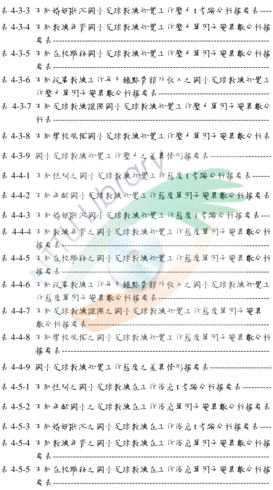表 4-3-3  不同婚姻狀況國小足球教練知覺工作壓力 t 考驗分析摘要表----  58          表 4-3-4  不同教練年資國小足球教練知覺工作壓力單因子變異數分析摘  要表--------------------------------------------------------------------------  59          表 4-3-5  不同在校職務國小足球教練知覺工作壓力單因子變異數分析摘  要表---------------------------------