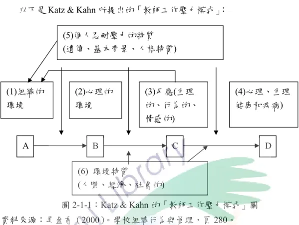 圖 2-1-1：Katz &amp; Kahn 的「教師工作壓力模式」圖  資料來源：吳金香（2000）。學校組織行為與管理，頁 280。          如上圖 2-1-1 所示：學校組織的工作環境會引起教師個人對組織環境的心理知 覺，這些心理知覺或感受會導致個人產生短期的情感、生理、行為的反應，最後 這些反應會隨著它們的強度、本質及持久度而導致個人生理和心理上的疾病。工 作壓力發生的頻率則端賴個人對壓力的忍受程度及個人的人際、經驗和社會關係 的特質而定（吳金香，2000）。 