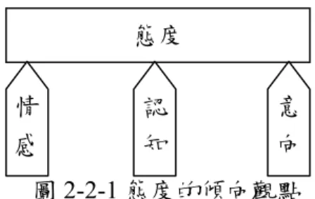 圖 2-2-1 態度的傾向觀點  資料來源：張慶勳（1996）。學校組織行為。 