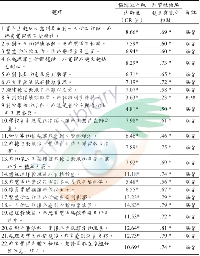 表 3-3-4  國小足球教練工作倦怠項目分析摘要表  極端組比較 同質性檢驗  題項  決斷值  （CR 值） 題目與總分相關  備註 1.當早上起床而想到要面對一天的工作時，我 就會覺得提不起精神。  8.66*  .69 *  保留 2.面對每天的訓練活動，使我覺得不快樂。 7.59*  .60 *  保留 3.繁重的行政工作，使我變得容易生氣。 6.94*  .60 *  保留 4.在處理學生的問題時，我覺得我越來越缺  乏耐心。  8.29*  .73 *  保留 5.我對家長的意見感到厭煩。 6