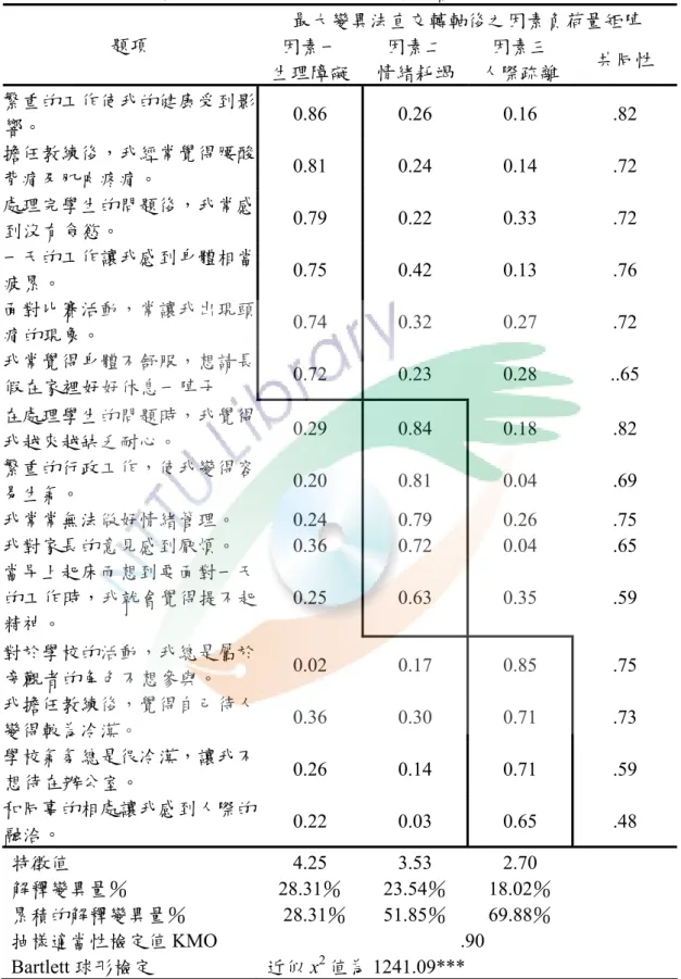 表 3-3-7  國小足球教練工作倦怠量表因素分析結果摘要表  最大變異法直交轉軸後之因素負荷量矩陣  題項  因素一  生理障礙 因素二  情緒耗竭 因素三  人際疏離  共同性  繁重的工作使我的健康受到影 響。  0.86 0.26 0.16  .82  擔任教練後，我經常覺得腰酸 背痛及肌肉疼痛。  0.81 0.24 0.14  .72  處理完學生的問題後，我常感 到沒有食慾。  0.79 0.22 0.33  .72  一天的工作讓我感到身體相當 疲累。  0.75 0.42 0.13  .7