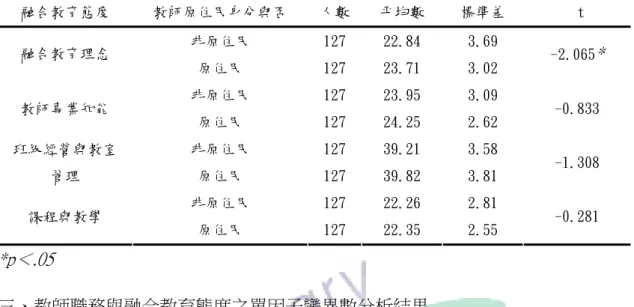 表 4-2-2  教師原住民身分與否與融合教育態度之  t  檢定結果  融合教育態度  教師原住民身分與否  人數 平均數  標準差   t   非原住民  127  22.84   3.69  融合教育理念  原住民  127  23.71   3.02  -2.065 * 非原住民  127  23.95   3.09  教師專業知能  原住民  127  24.25   2.62  -0.833  非原住民  127  39.21   3.58 班級經營與教室  管理  原住民  127  39.8