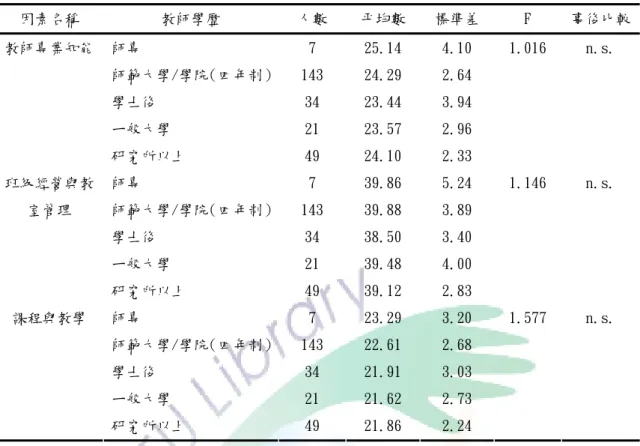 表 4-2-5  教師學歷與融合教育態度之單因子變異數分析結果（續）  因素名稱  教師學歷  人數  平均數  標準差  F  事後比較 師專  7  25.14  4.10  師範大學/學院（四年制） 143  24.29  2.64  學士後  34  23.44  3.94  ㄧ般大學  21  23.57  2.96 教師專業知能  研究所以上  49  24.10  2.33  1.016  n.s