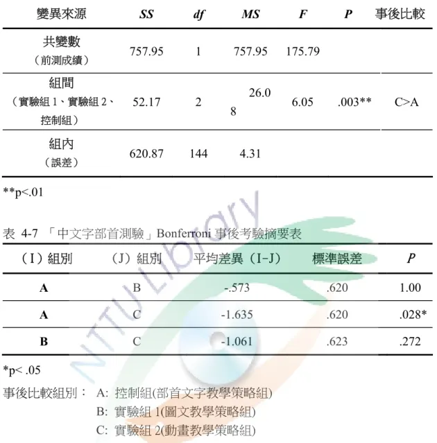 表 4-6 整體「中文字部首測驗」共變數分析摘要表  變異來源  SS df MS F P  事後比較 共變數  （前測成績）  757.95 1 757.95 175.79 組間  （實驗組 1、實驗組 2、 控制組）  52.17 2  26.08  6.05 .003** C>A  組內  （誤差） 620.87  144  4.31      **p<.01  表 4-7 「中文字部首測驗」Bonferroni 事後考驗摘要表  （I）組別  (J) 組別  平均差異 (I-J) 標準誤