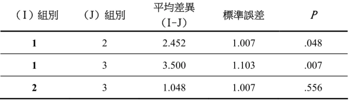 表 4-15 「實驗組 2」語文能力 Bonferroni 事後考驗摘要表  （I）組別  (J) 組別  平均差異  (I-J)  標準誤差  P  1  2 2.452  1.007  .048  1  3 3.500  1.103  .007  2  3 1.048  1.007  .556  **p< .01    事後比較組別： 1: 低語文能力組  2:  中語文能力組  3:  高語文能力組  四、不同語文能力於三組教學策略中之交互學習考驗  由表 4-16，不同語文能力組在三組教學策略