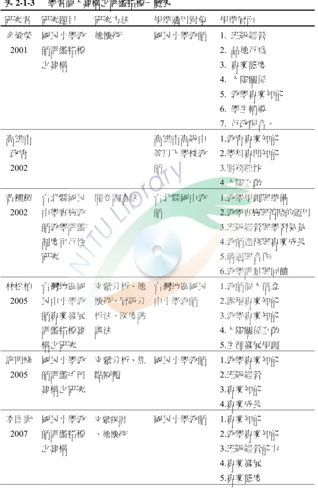 表 2-1-3   學者個人建構之評鑑指標一覽表  研究者  研究題目  研究方法  規準適用對象  規準層面  余敏榮 2001  國民小學教師評鑑指標 之建構  德懷術  國民小學教師 1