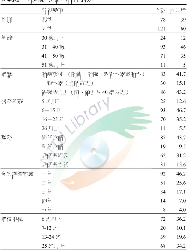表 4-1-2   有效樣本之基本背景資料分析  背景變項  人數  百分比 性別  男性 78 39 女性 121 60 年齡 30 歲以下 24 12 31－40 歲 93 46 41－50 歲 71 35 51 歲以上 11 5 學歷  師範院校  （師專、師院、教育大學或師大） 83 41.7 一般大學（含師資班） 30 15.1 研究所以上（博、碩士及 40 學分班） 86 43.2 服務年資  5 年以下 25 12.6 6－15 年 93 46.7 16－25 年 70 35.2 26 以上 